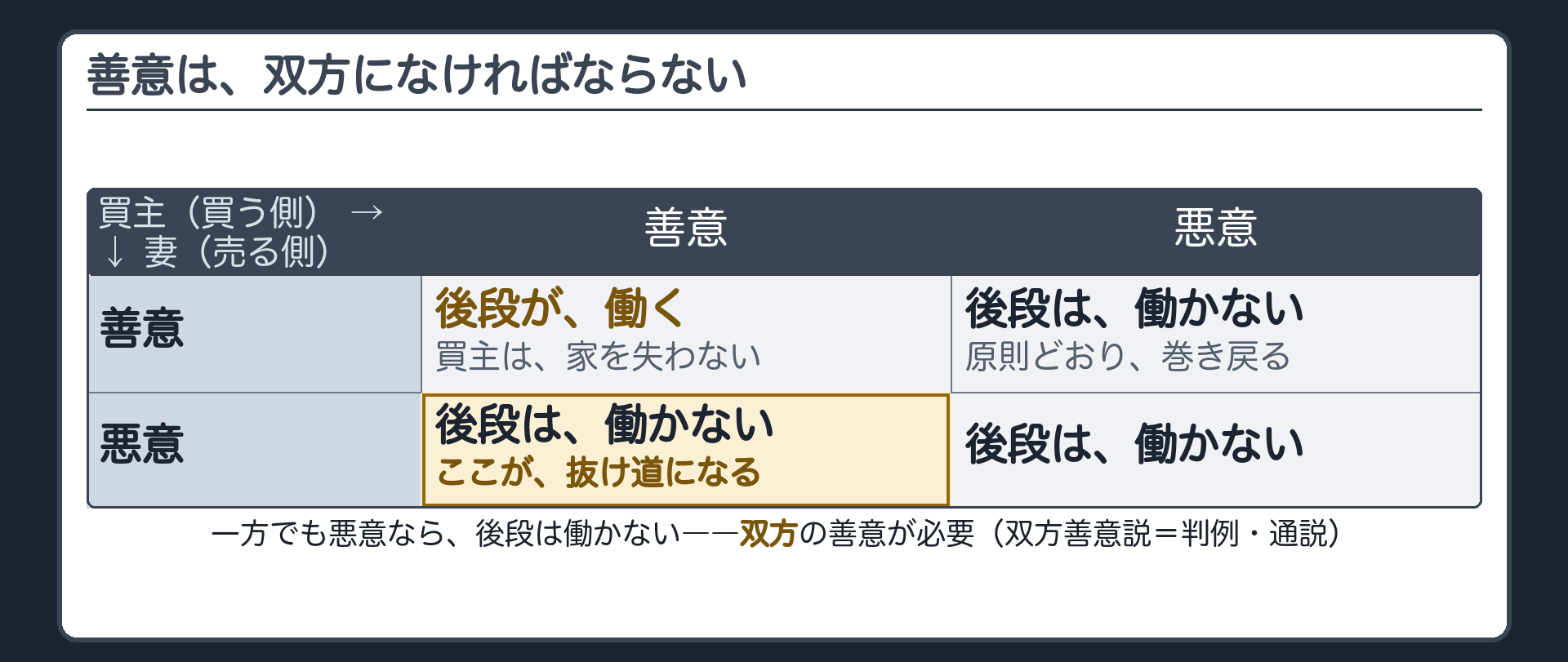 買う側だけの善意で足りるとすると悪意の売主に抜け道が開くため双方の善意を要するとした対比板