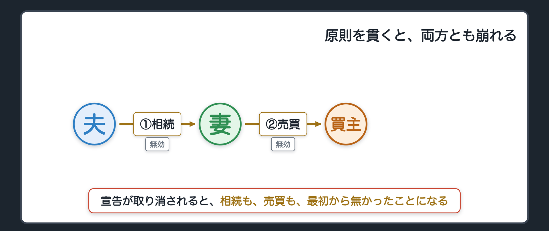 夫から妻への相続と妻から買主への売買が取消しにより両方とも崩れる関係図