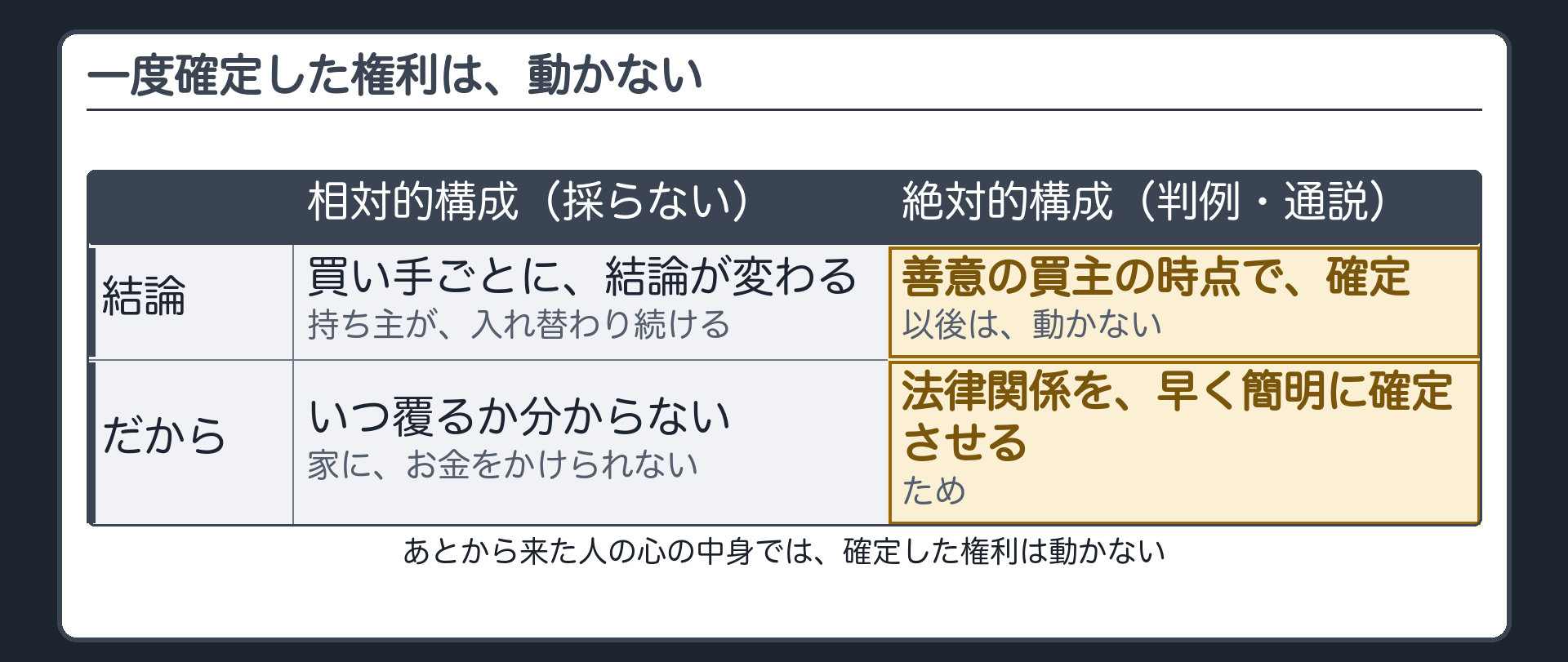 買い手ごとに結論が揺れる相対的構成と善意の買主の時点で確定する絶対的構成の対比板