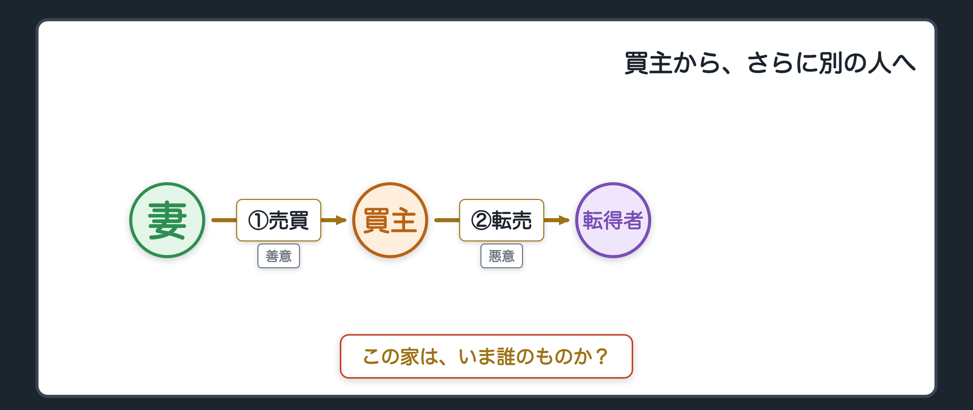 相続人から善意の買主へさらに悪意の転得者へ渡った家は誰のものかを問いのまま置く関係図