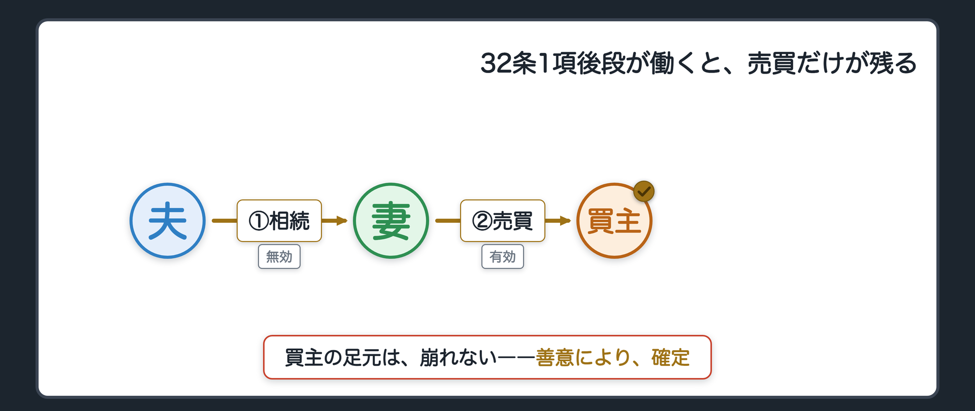 32条1項後段が働いた後は妻から買主への売買だけが残り買主の足元は崩れない関係図