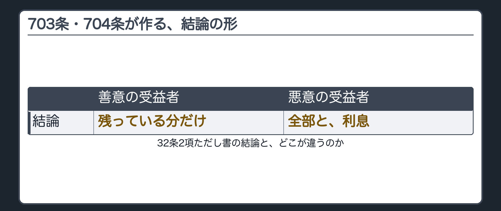 703条704条が作る善意の受益者は残っている分だけ悪意の受益者は全部と利息という結論の形を示し32条2項ただし書の結論とどこが違うのかを問いのまま置く板