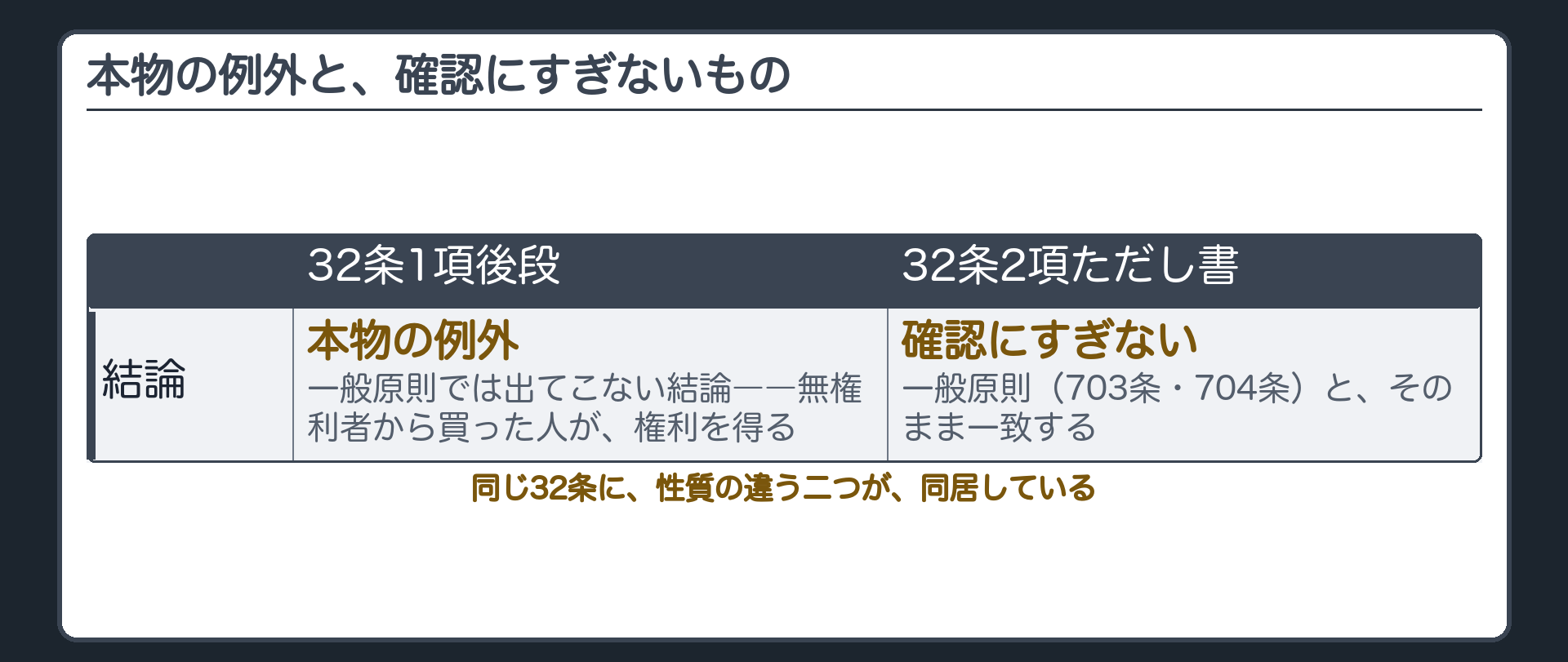 32条1項後段は一般原則からは出てこない結論を生む本物の例外であり32条2項ただし書は703条704条をなぞっただけの確認にすぎないという到達点の対比板