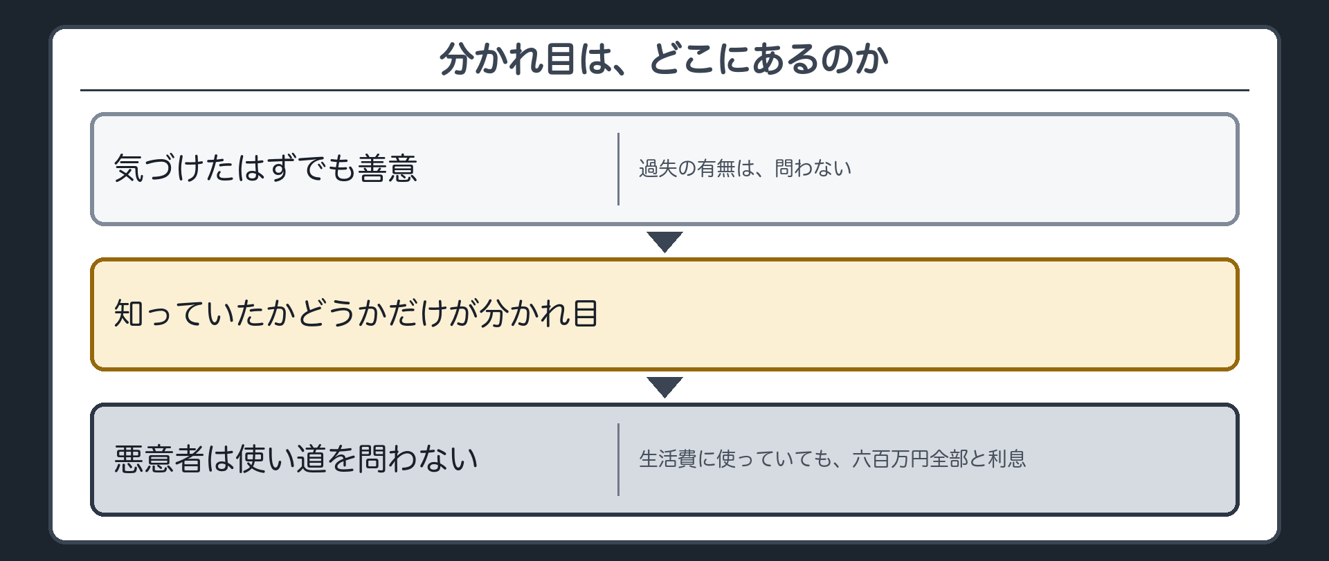 過失の有無は問わず知っていたかどうかだけが分かれ目であることを示し悪意者には生活費に使っていても浮いたかどうかの絞りが働かず六百万円全部と利息を返すという結論を示す板