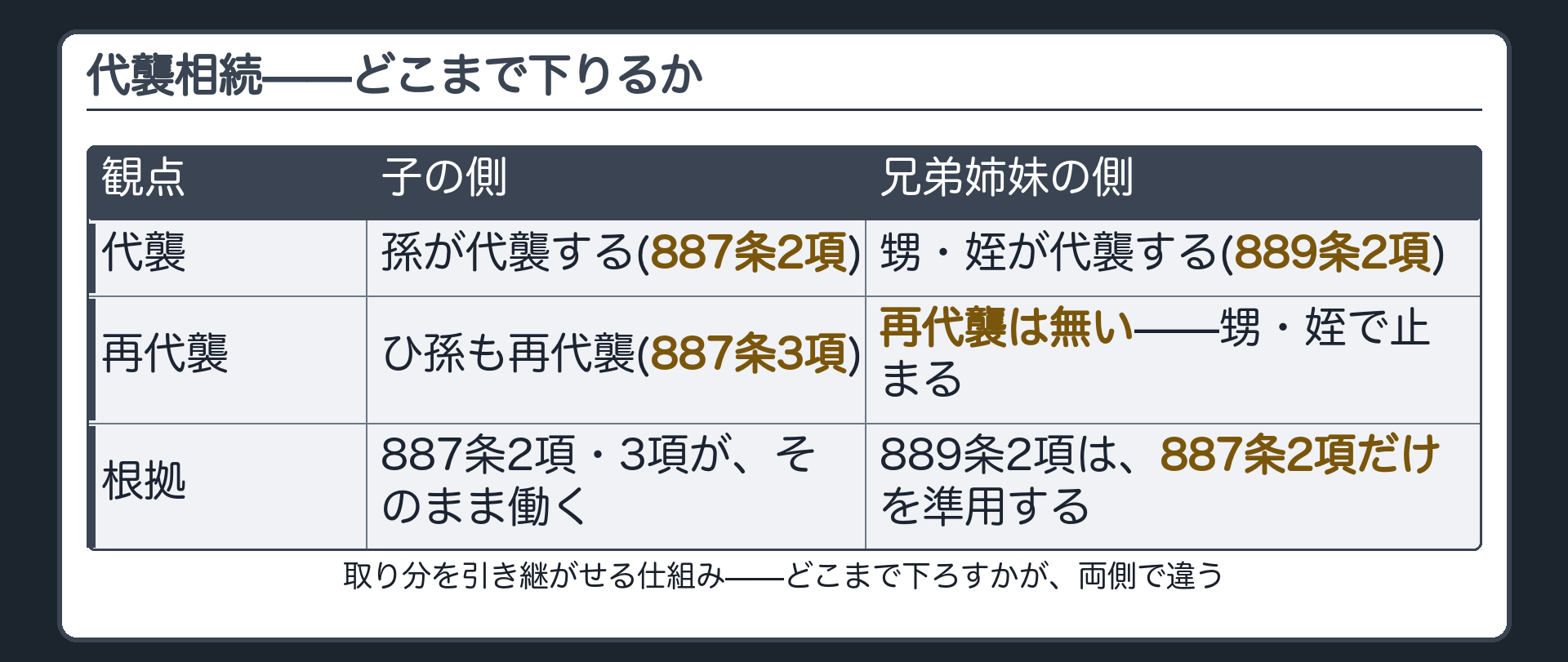 子が先に亡くなっていれば孫が代襲しさらに孫も亡くなっていればひ孫が再代襲するが兄弟姉妹側の代襲は甥姪の一代限りで止まることを子の側と兄弟姉妹の側で並べて示す表