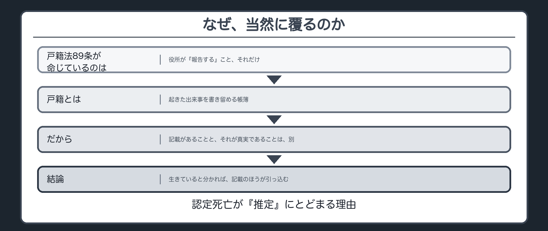 戸籍法89条が命じているのは役所が報告することだけで戸籍は起きた出来事を書き留める帳簿にすぎず記載があることと真実であることは別だから生存が分かれば記載のほうが引っ込むという理由の連なりを示す板