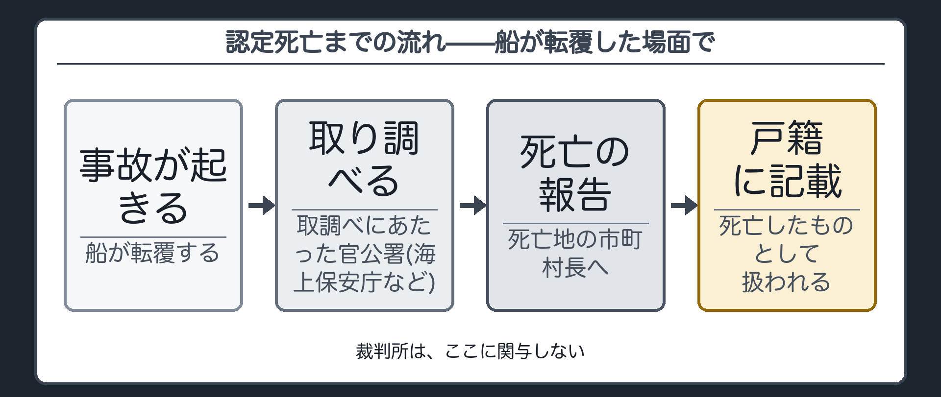 船が転覆する事故から取調べにあたった官公署の報告死亡地の市町村長への届出戸籍への記載までの流れを示し裁判所は関与しないという流れ板