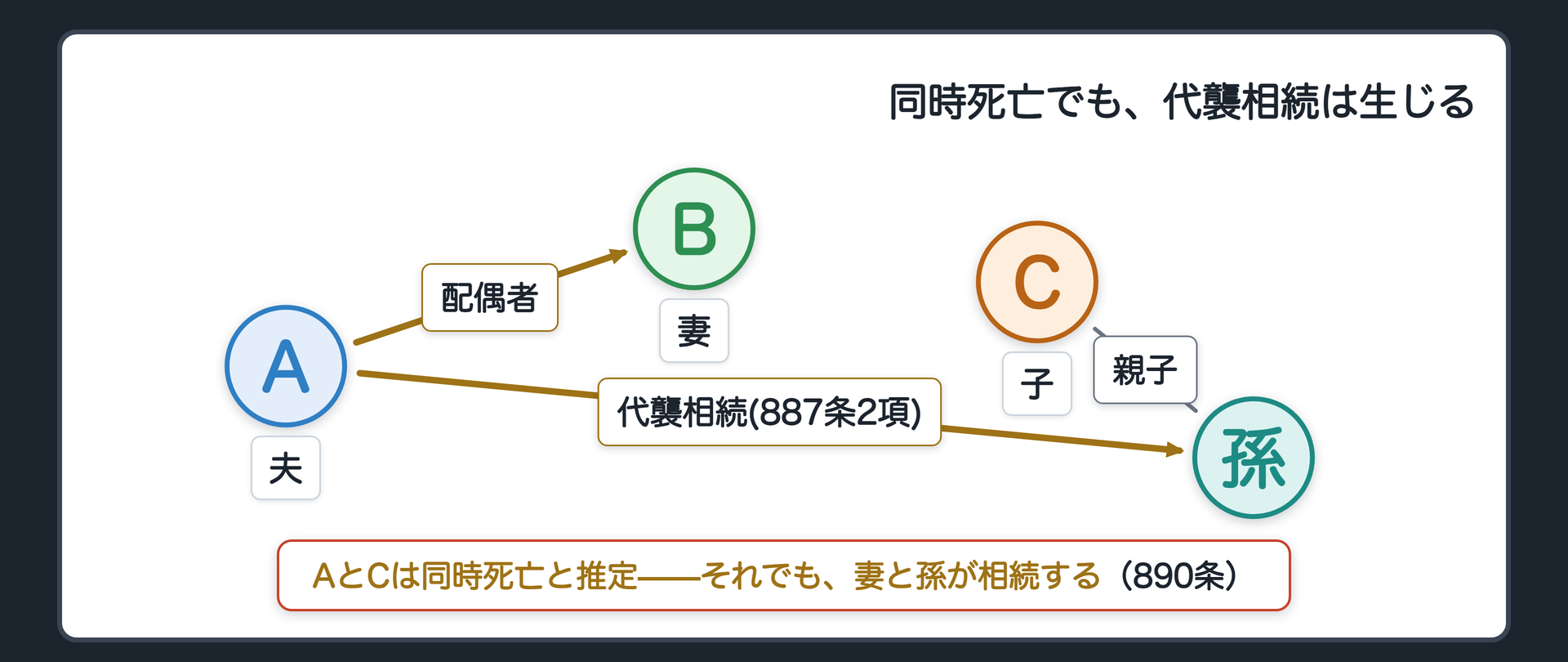 夫と子が同時死亡と推定されても子の死亡を原因として子の子である孫が代襲し妻と孫が相続する関係図