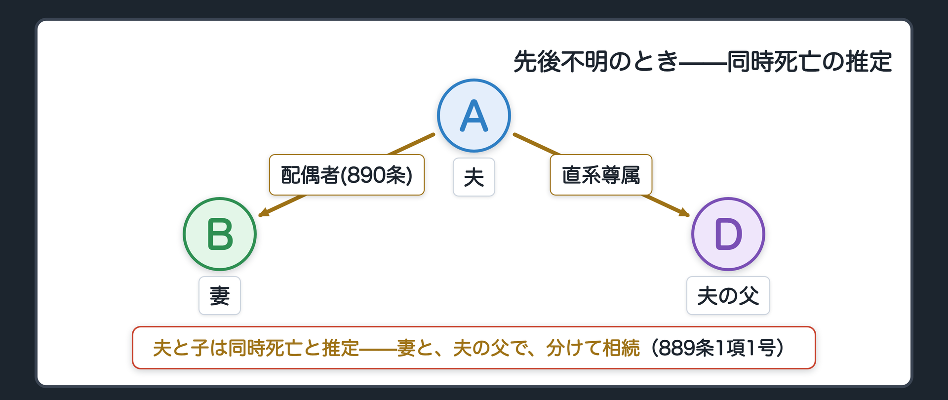 夫と子が同時に死亡したものと推定されるため夫の死亡の瞬間に子は生存していたとは言えず妻と夫の父が相続する関係図