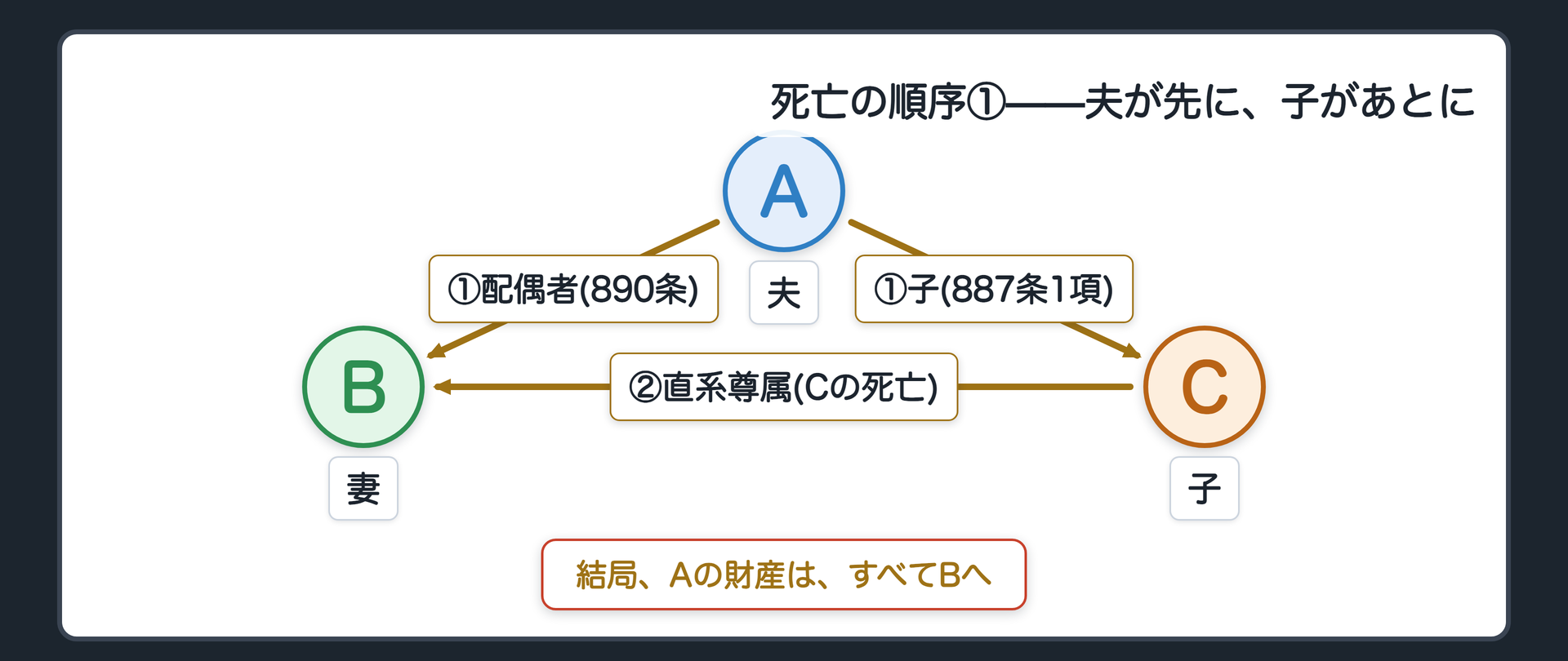 夫が先に死亡し妻と子が相続したが子も死亡したためその財産は直系尊属である妻に集まり結局すべて妻のものになる流れを示す関係図
