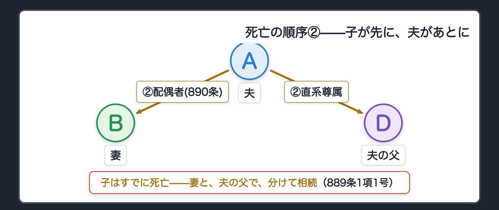 子が先に死亡していたため夫の死亡の瞬間に子はもう相続人になれず妻と夫の父が分けて相続することになる関係図