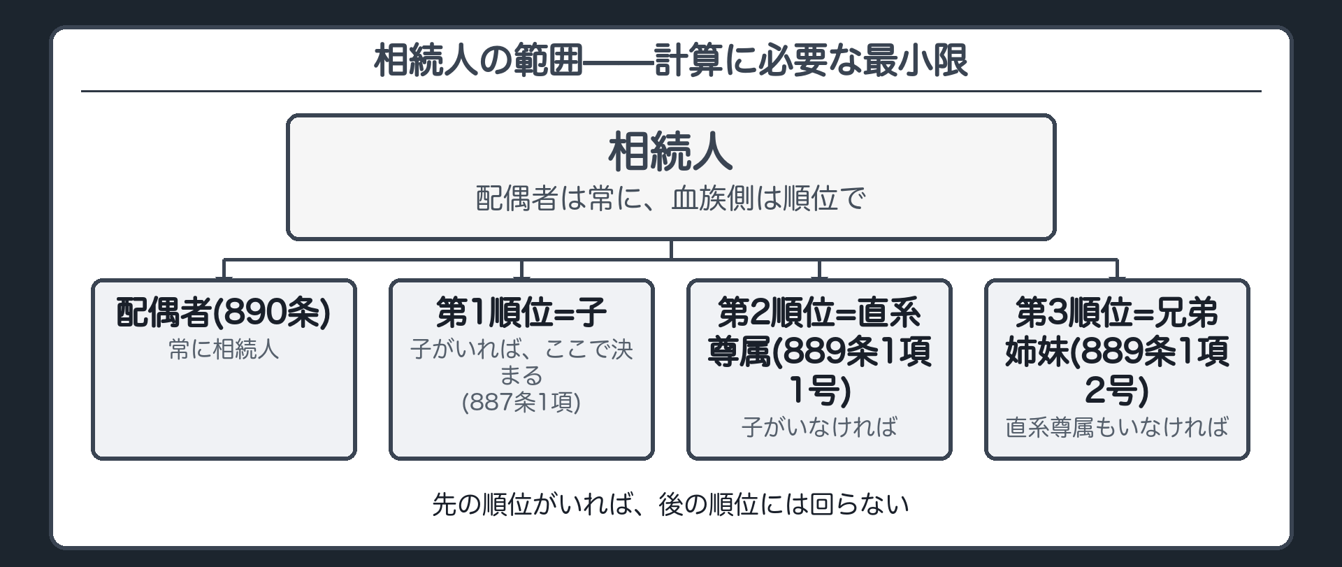 配偶者は常に相続人になり血族側は子が第一順位で子がいなければ直系尊属それもいなければ兄弟姉妹という順位で決まることを示す木
