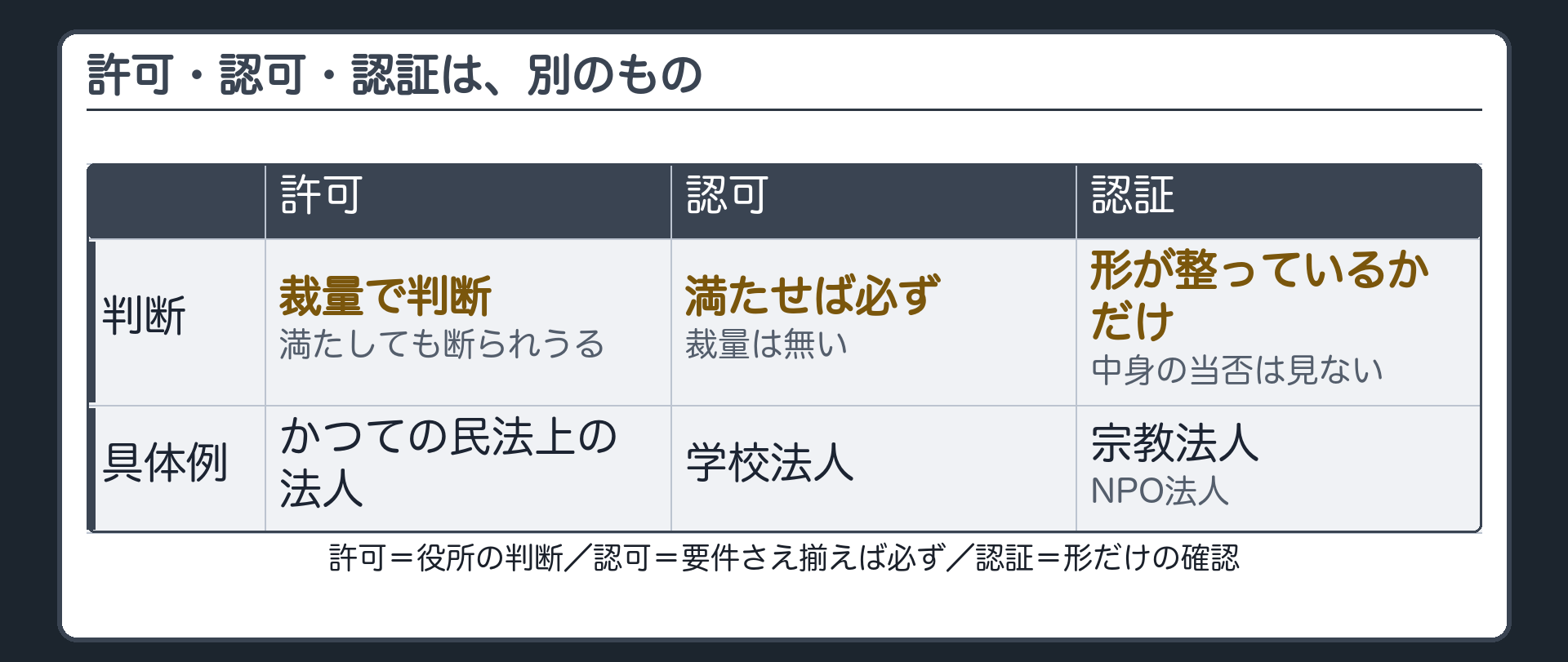許可・認可・認証の弁別板（裁量で判断／要件を満たせば必ず／形だけを確認）