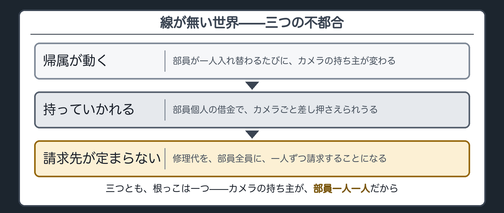サークルのカメラの三つの不都合（帰属が動く／持っていかれる／請求先が定まらない）