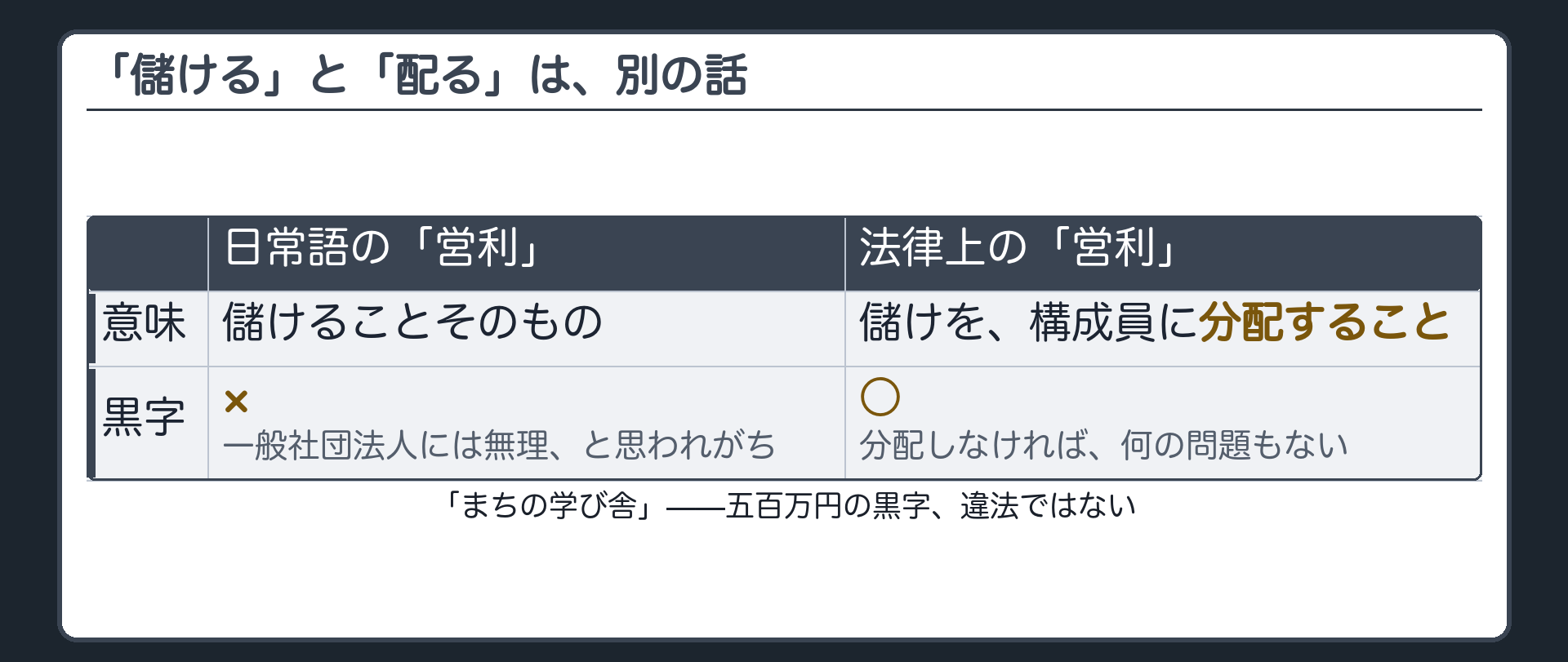 「儲ける」と「配る」の対比板（日常語の営利と法律上の営利のズレ）
