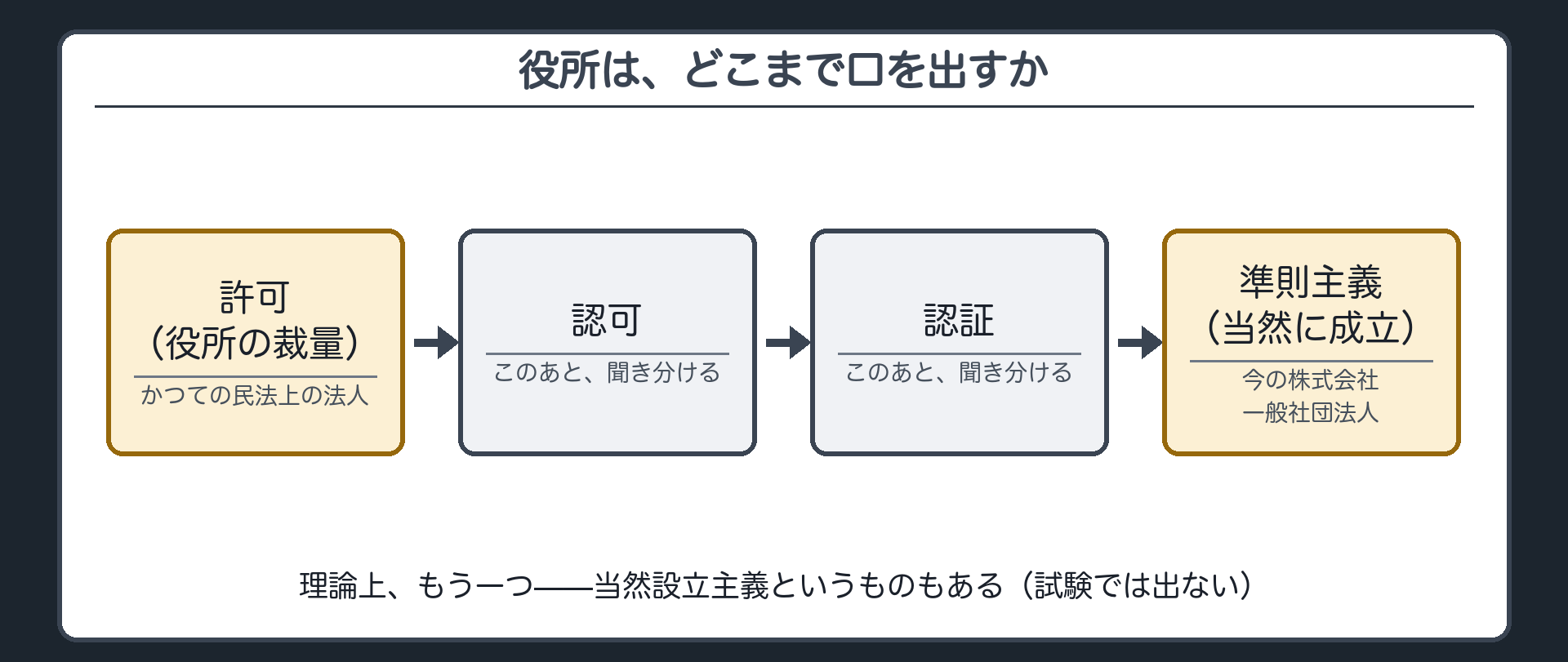 設立方式の一軸板（役所の関与が強い順・両端から埋める）