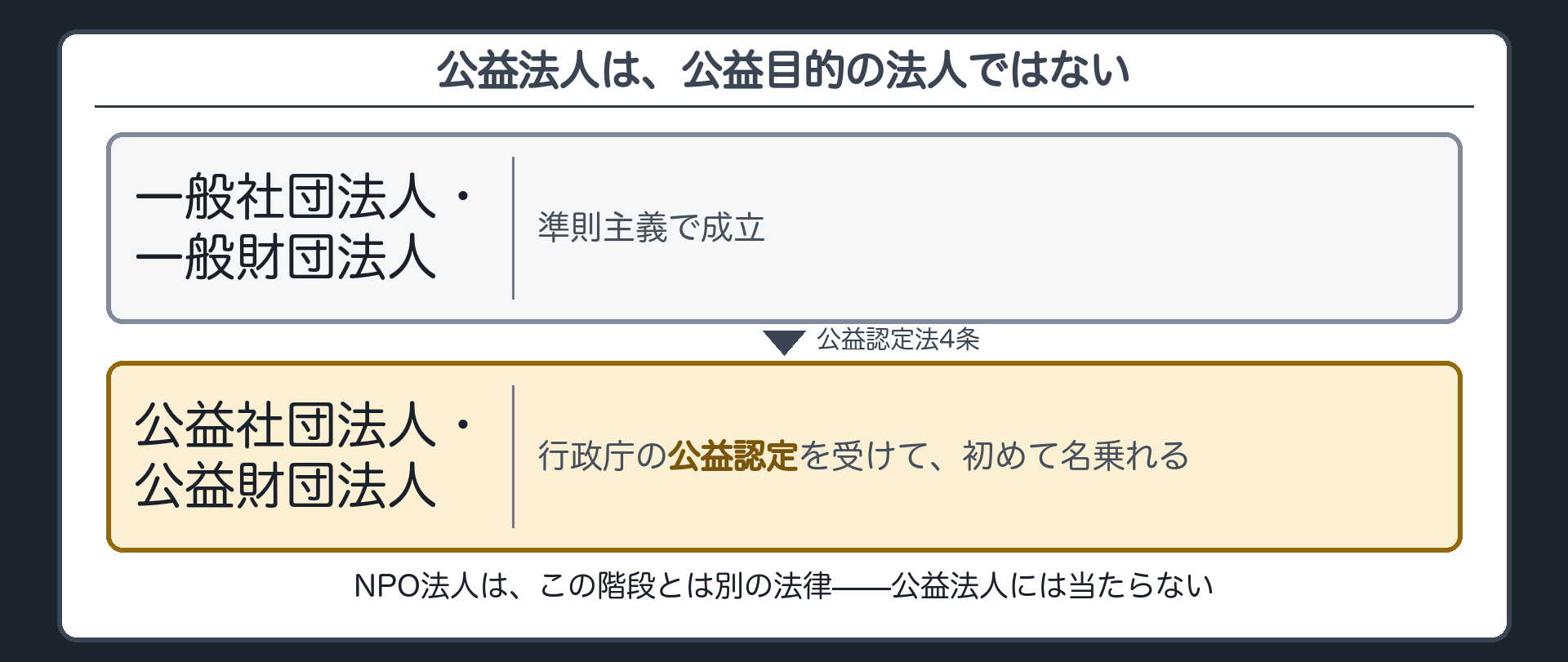 公益の二階建て構造（一般法人として成立→行政庁の公益認定→公益法人）