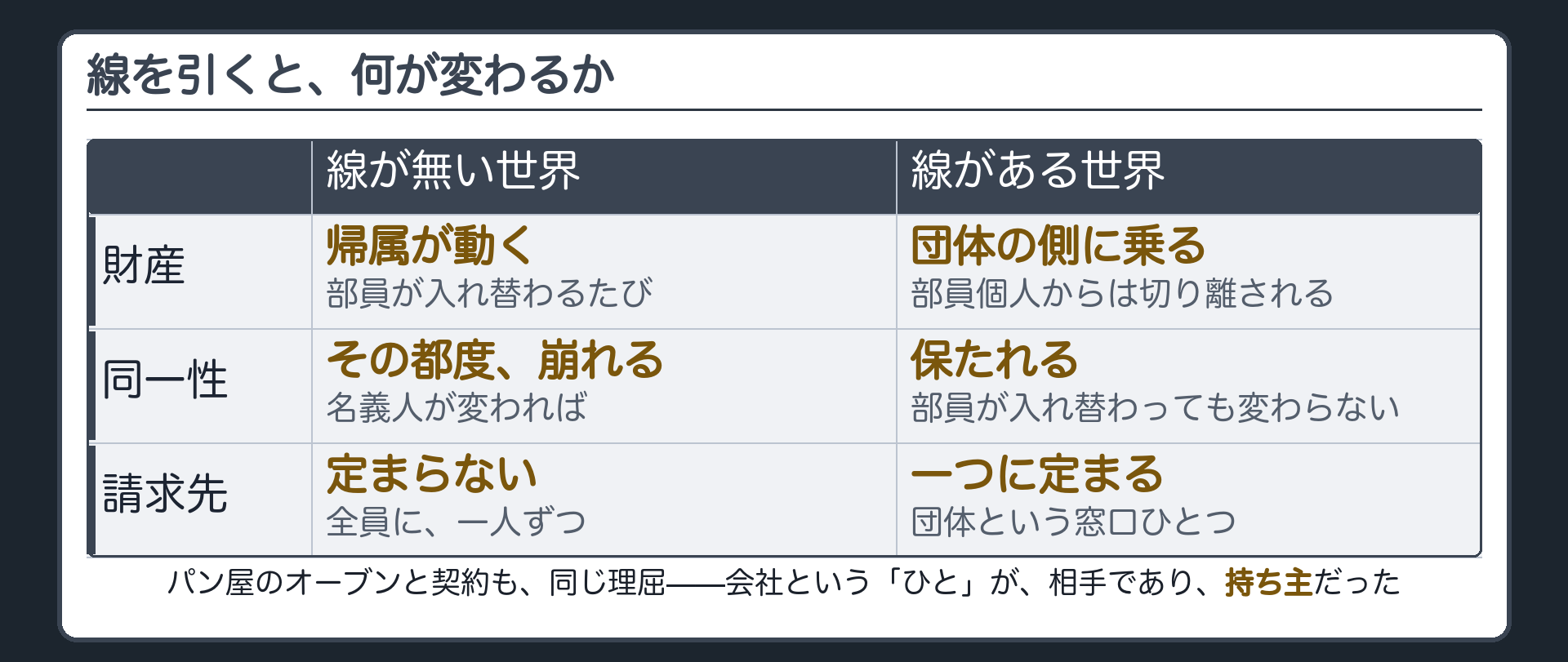 法人格の三つの効き目（財産の分離／同一性の維持／相手が一つに定まる）＋パン屋の答え合わせ
