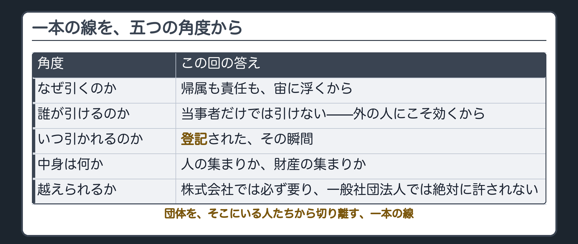 まとめ板（なぜ／誰が／いつ／中は何か／越えられるか、を一本の線で束ねる）