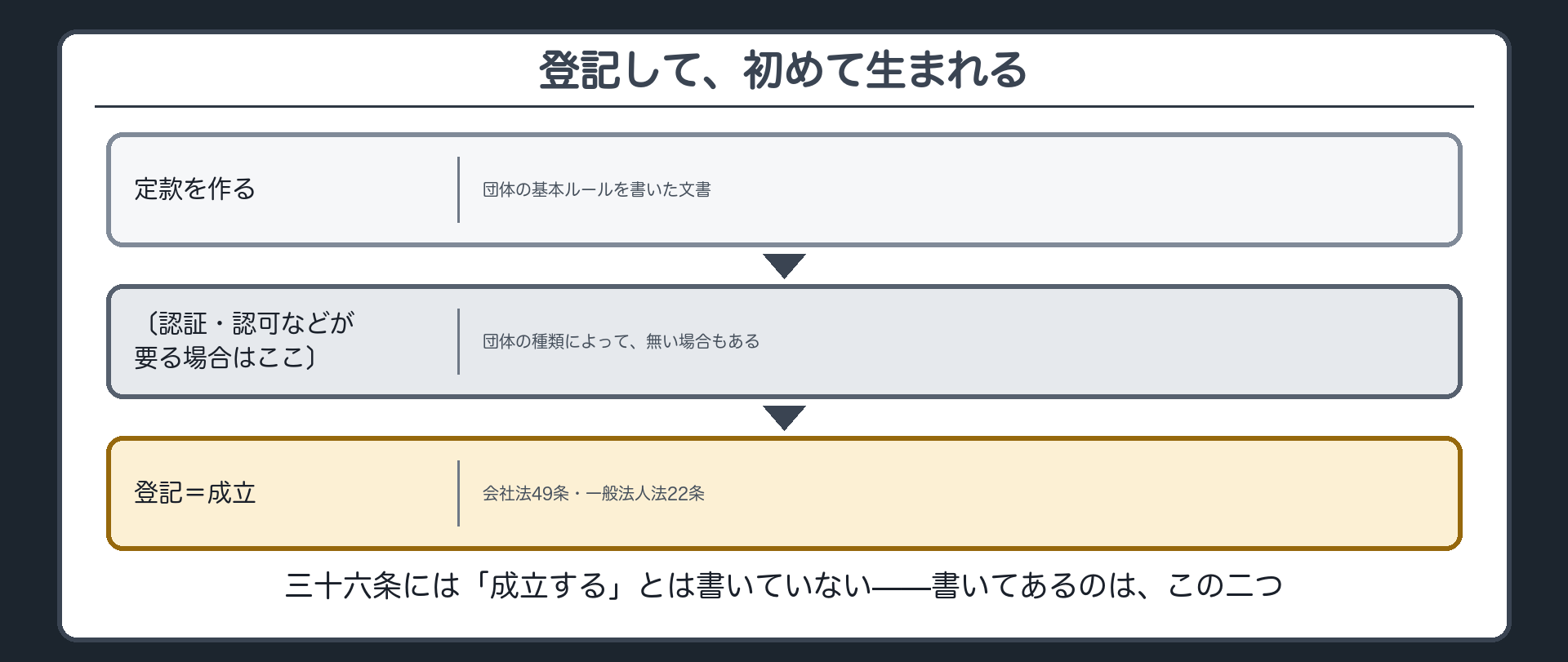 設立の三段板（定款→認証・認可など→登記＝成立）＋36条には成立と書いていない注記