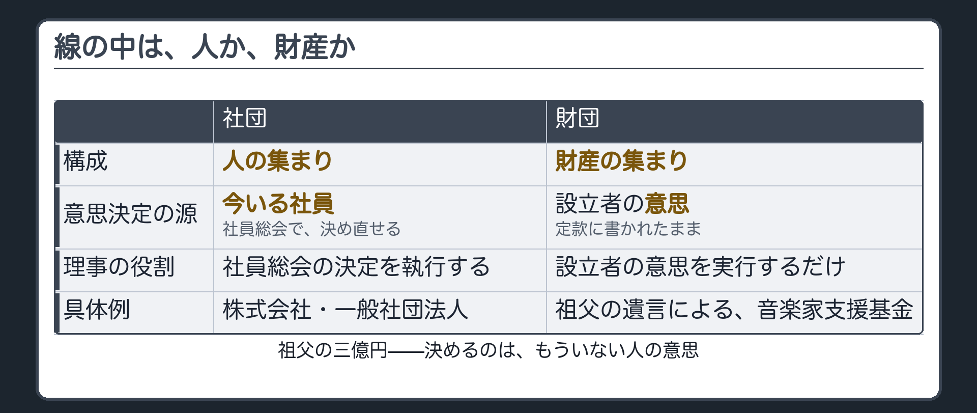 社団と財団の対比板（意思決定の源が今いる社員か・もういない設立者の意思か）