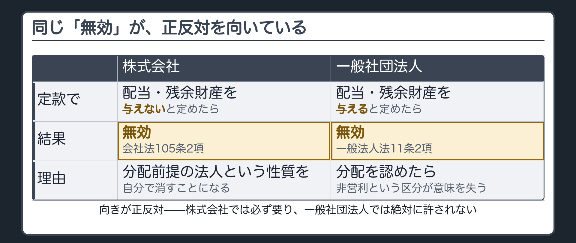 対称の無効板（株式会社は与えないと無効／一般社団法人は与えると無効）