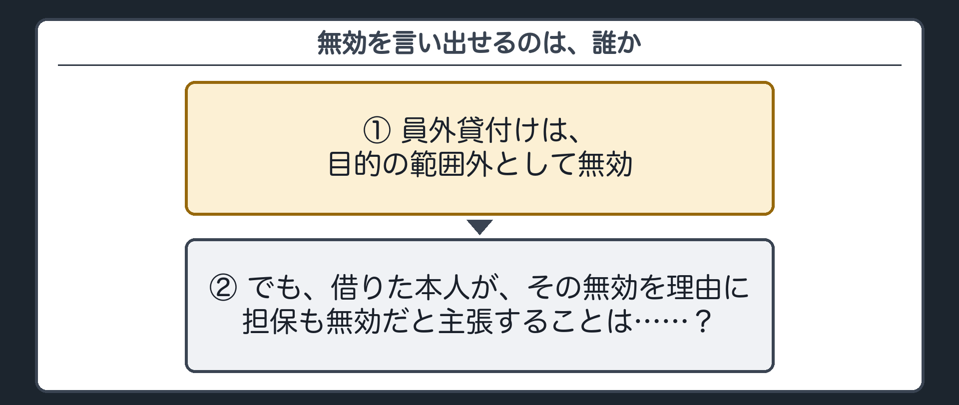 労働金庫事件の構図（貸付は無効／でも借主本人はそれを言えない）