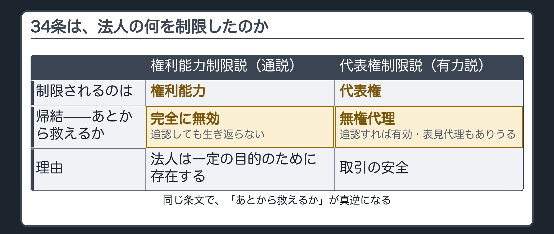 学説対比板（権利能力制限説／代表権制限説＝結論・帰結・理由の3行×2列、帰結を強調）