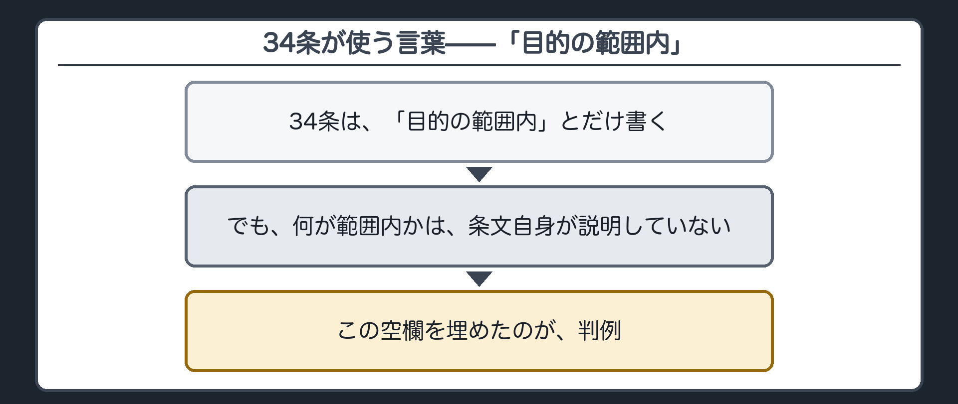 判断基準の空欄を判例が埋めた図（34条自身は必要かどうかを説明していない）