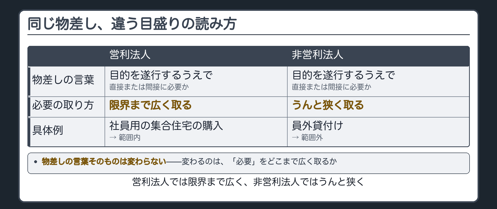 営利／非営利の判断基準の対比板（判断の緩さ・基準の文言・具体例）