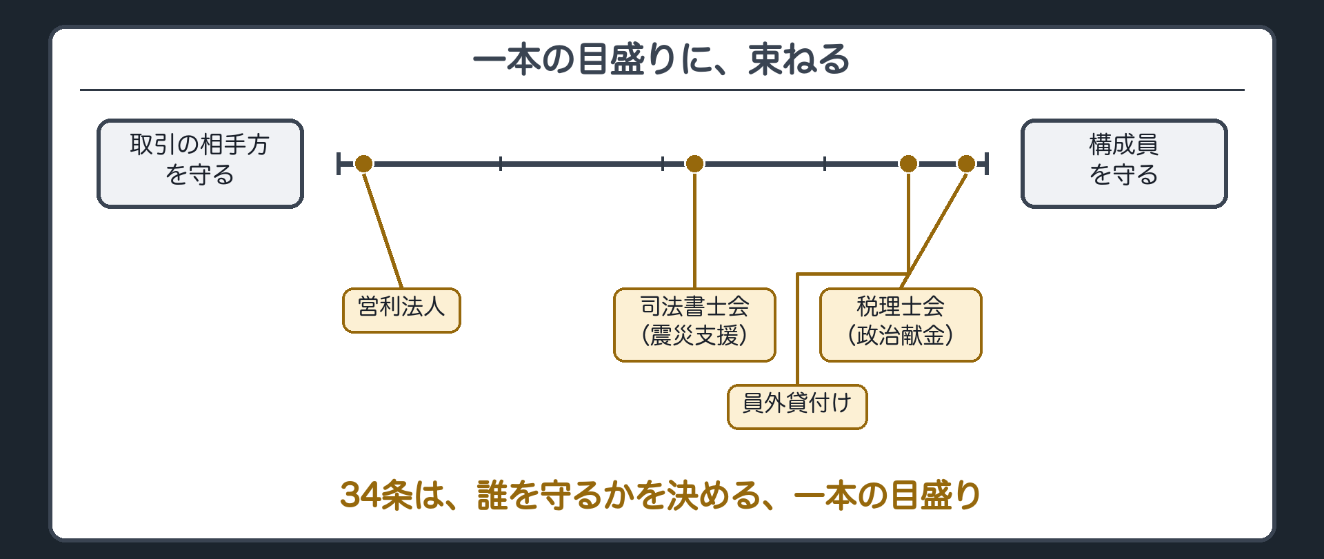 まとめ板（目盛り軸に営利法人・員外貸付け・税理士会・司法書士会の4点を並べる）