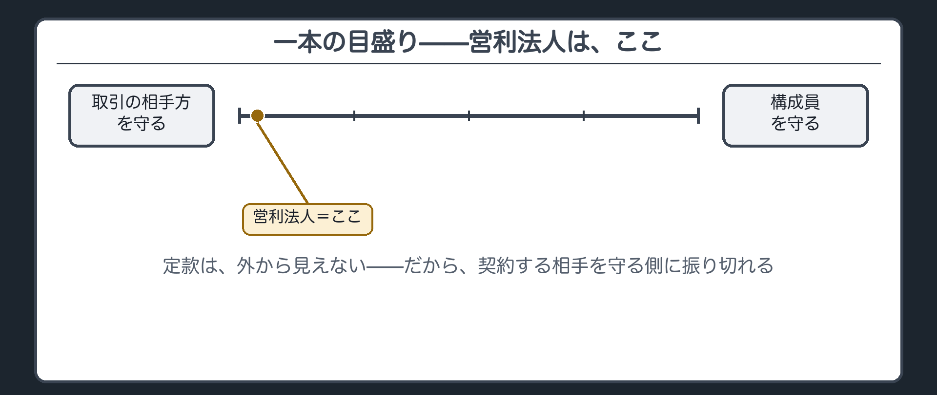 目盛りの板・1回目（取引の相手方⇔構成員／針は営利法人側に振り切れる）