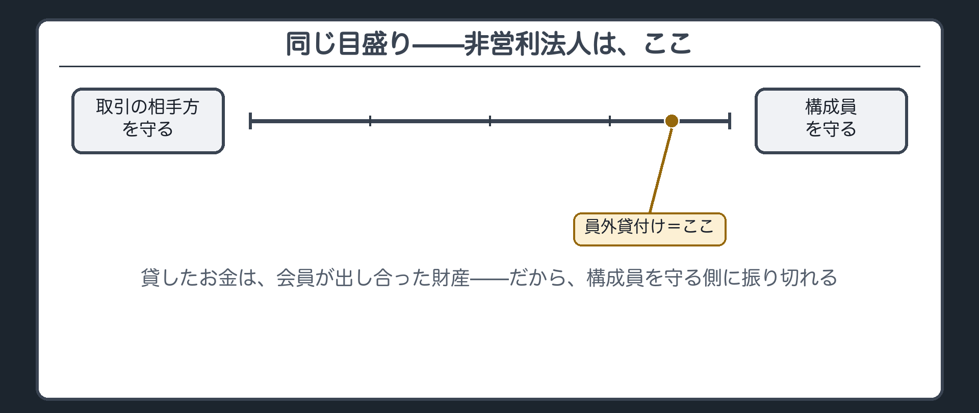 目盛りの板・2回目（針が構成員側へ動く）
