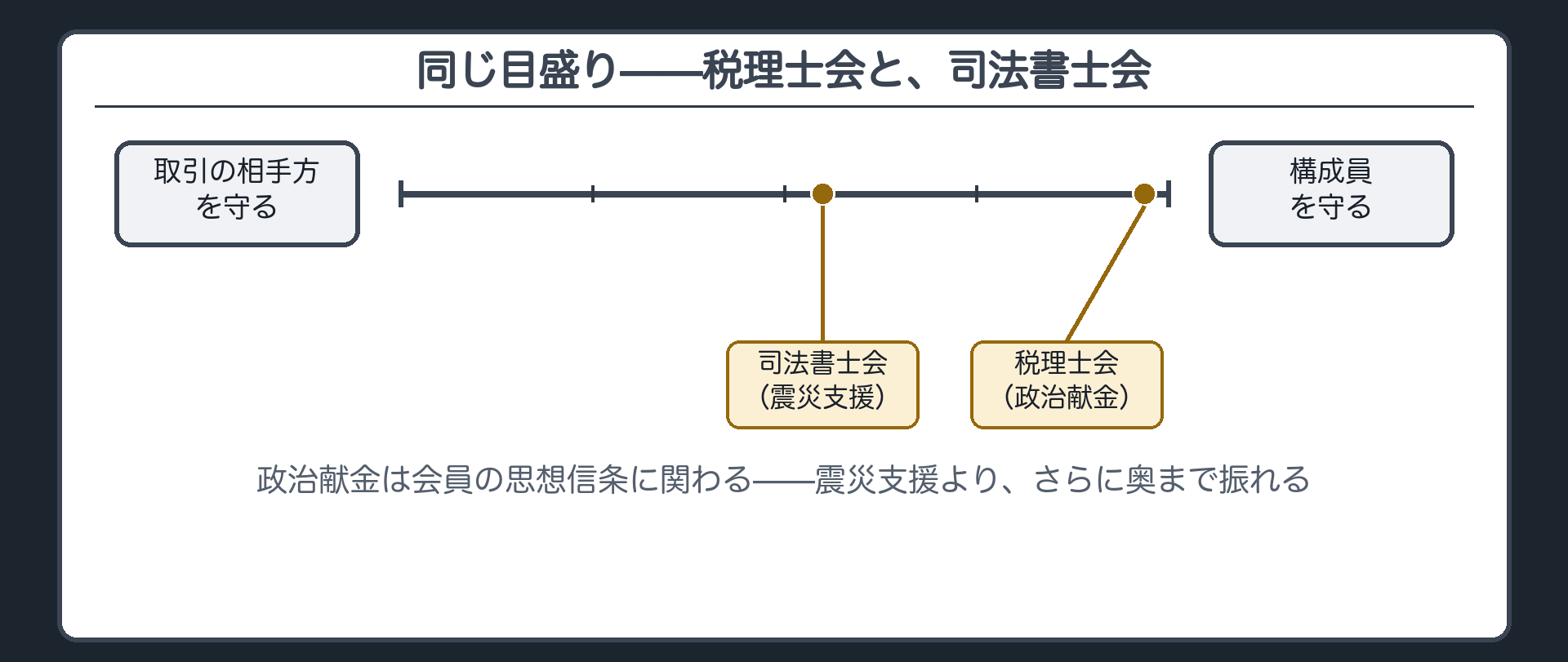 目盛りの板・3回目（税理士会は構成員側のさらに奥、司法書士会はやや右寄りだが範囲内で分岐）
