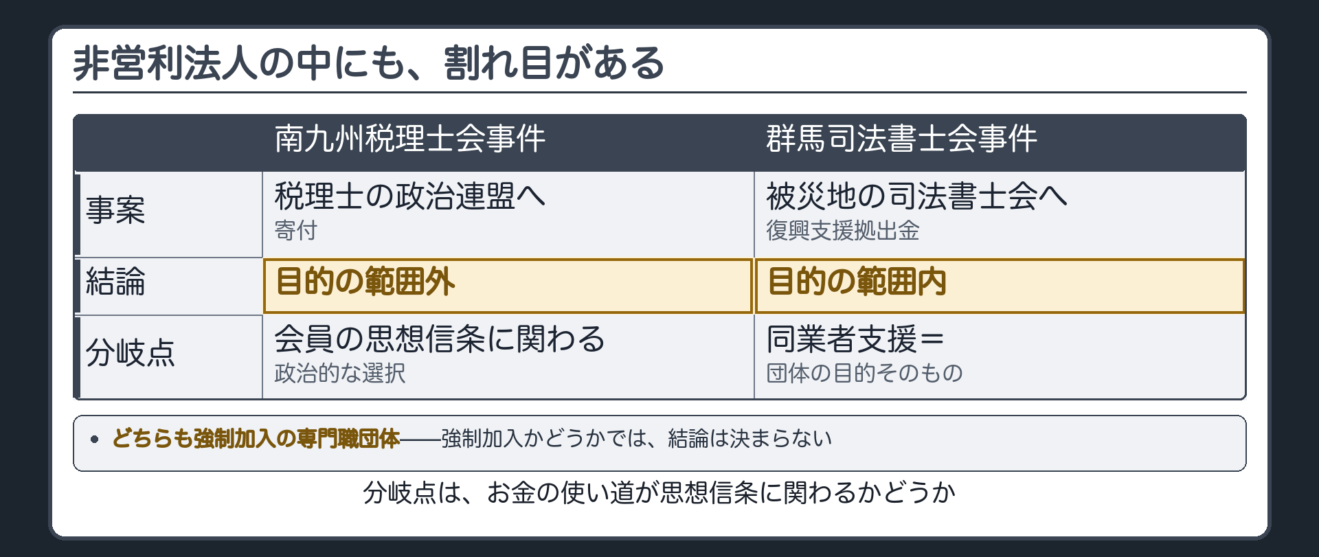 2判例の対比板（南九州税理士会／群馬司法書士会＝事案・結論・分岐点）