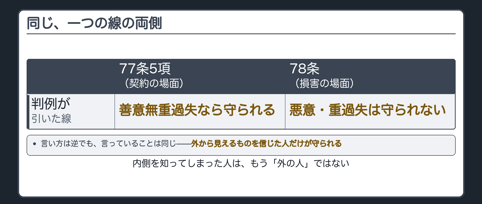 合流の板（善意無重過失なら守られる／悪意・重過失なら守られない）＋同じ一本の線の両側という発見