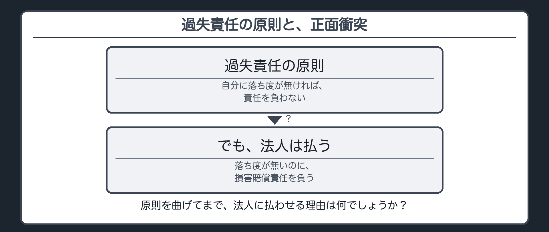 過失責任の原則との衝突を示す板（原則＝落ち度が無ければ責任を負わない／結論＝それでも法人は払う）＋原則を曲げてまで払わせる理由は何かという問い