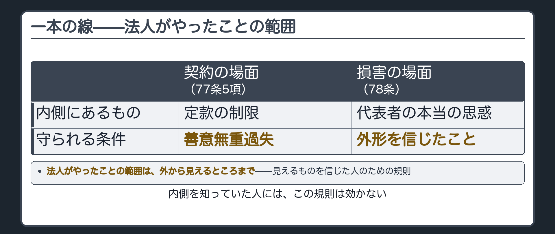 まとめ板（内と外の板2回分＋合流の板を1枚に束ねる）＋到達点（法人がやったことの範囲は外から見えるところまで）