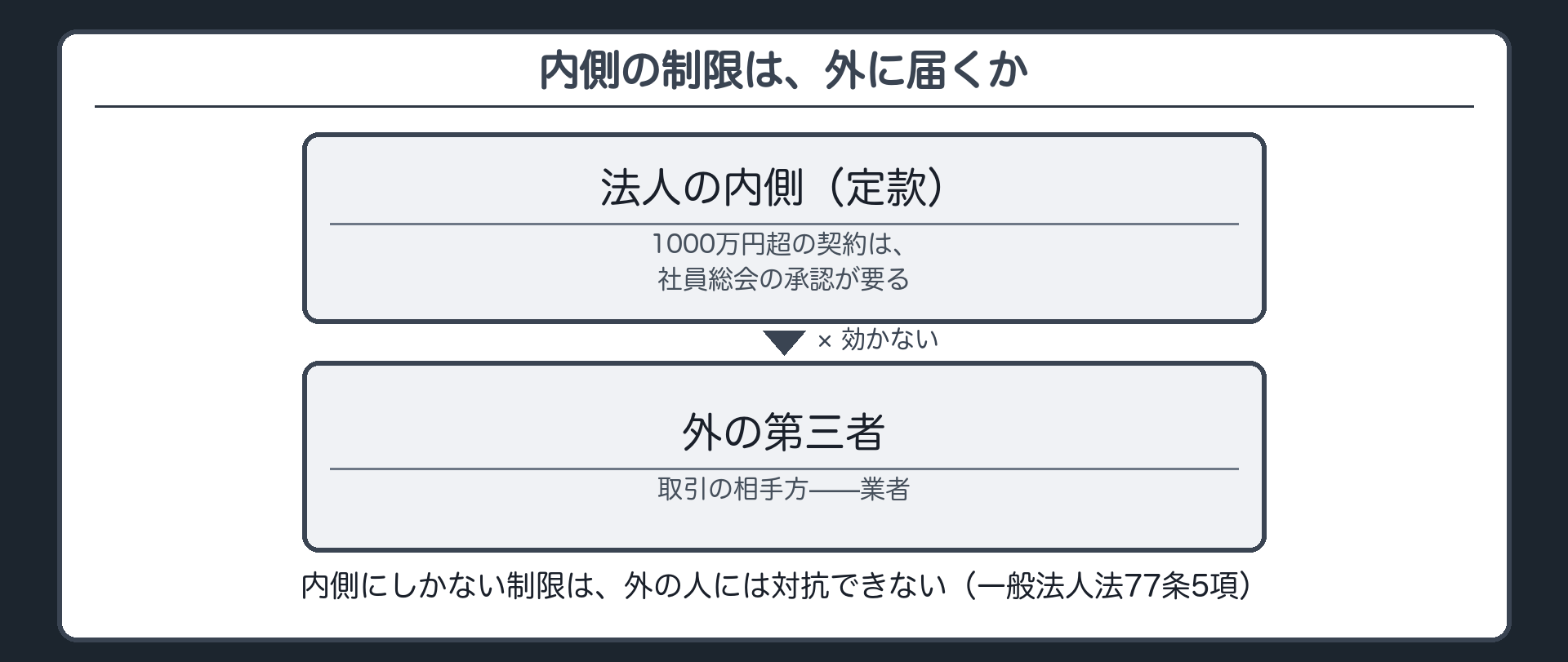 内と外の板・1回目（法人の枠の内側＝1000万円超は総会承認／枠の外＝取引相手の業者）＋内側の制限は外の人に効かないという向き