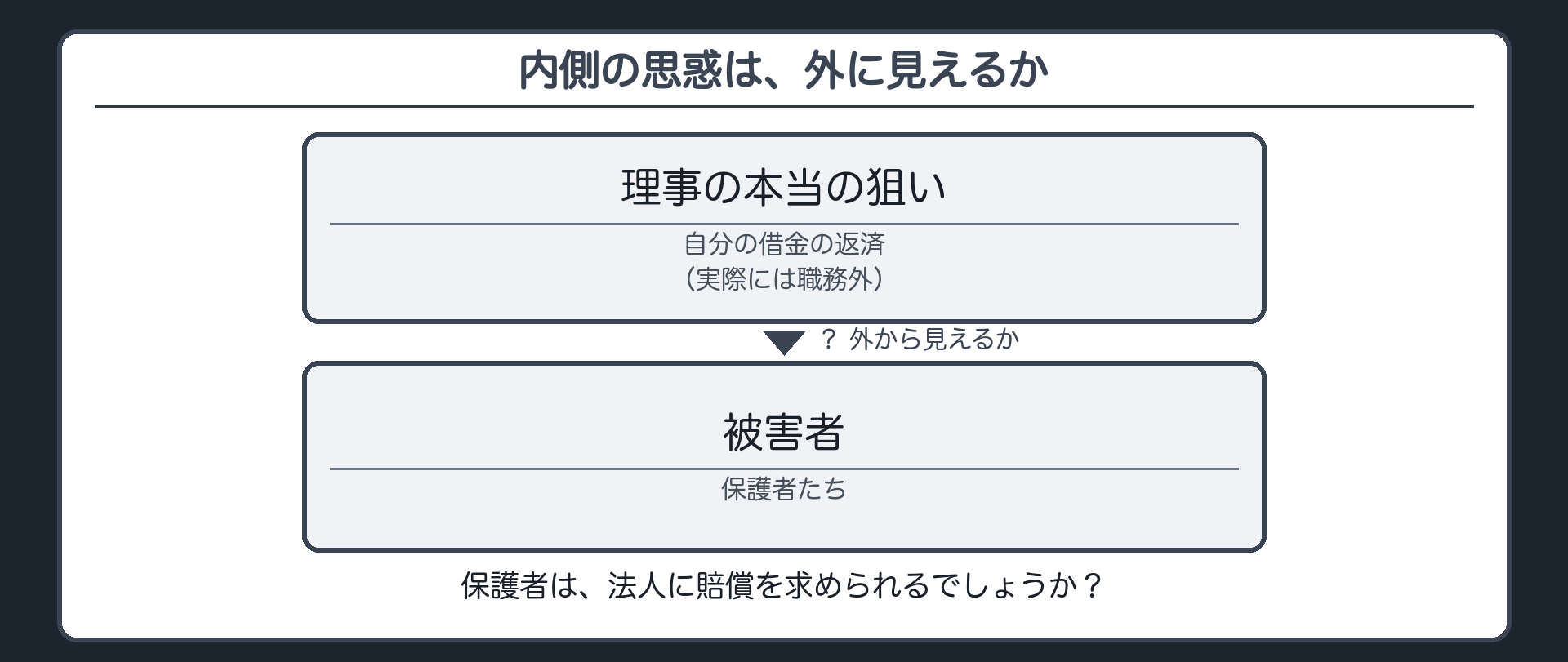 内と外の板・2回目（法人の枠の内側＝理事の本当の狙い／枠の外＝被害者の保護者）＋保護者は法人に賠償を求められるかという問い