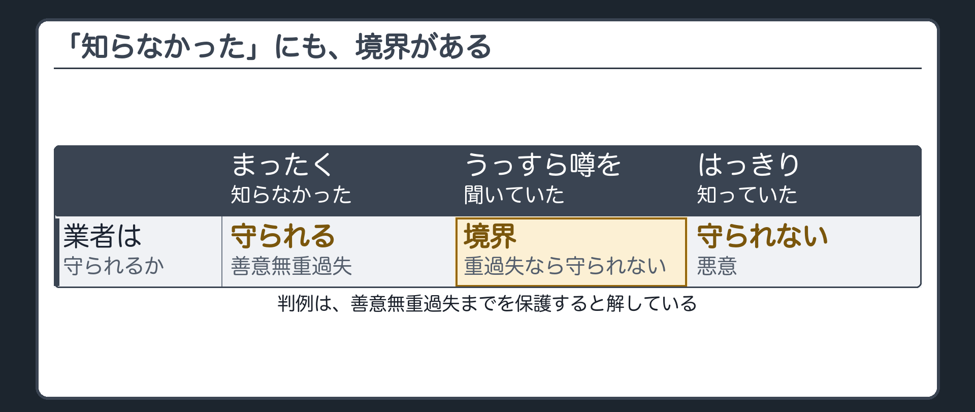 「善意」の意義を問う板（まったく知らなかった／噂で聞いていた／はっきり知っていた）＋判例がこの線を決めているという説明