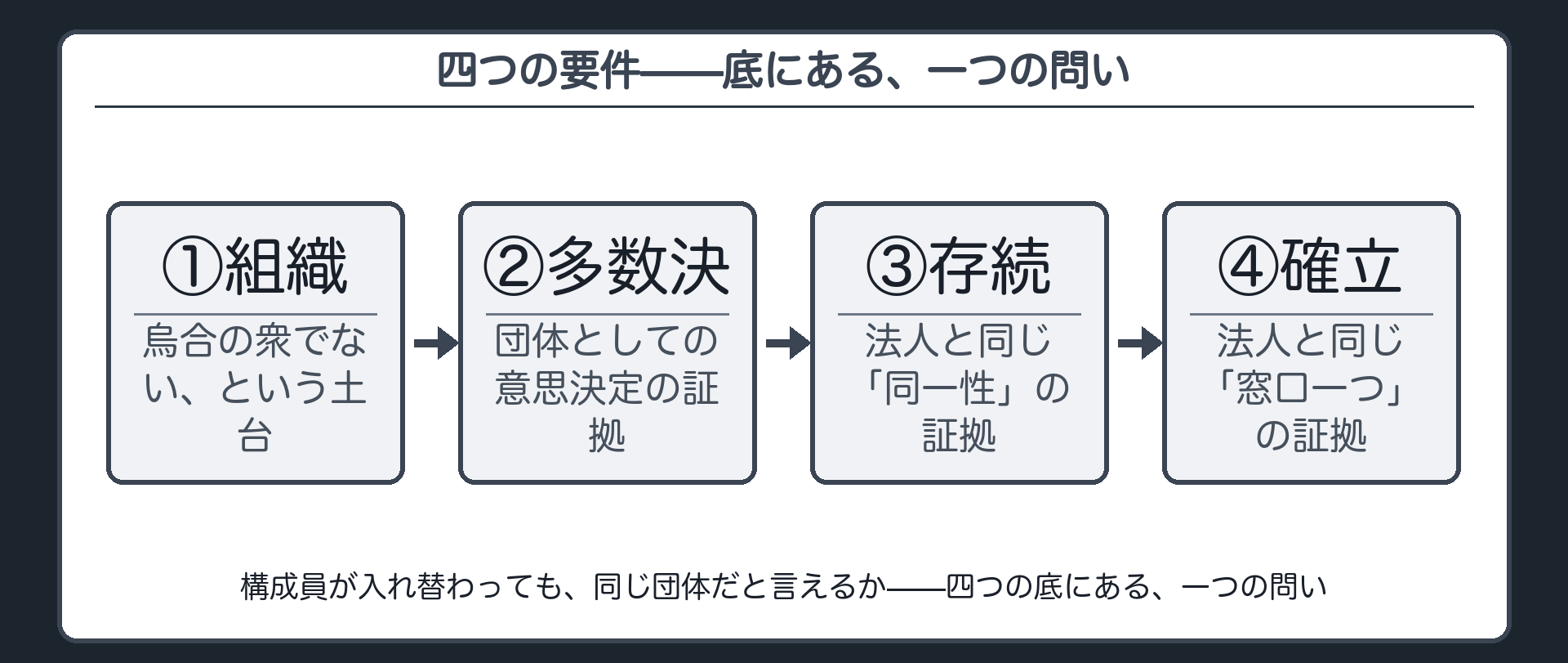 判例が立てた四つの要件を、理由とセットで並べる図