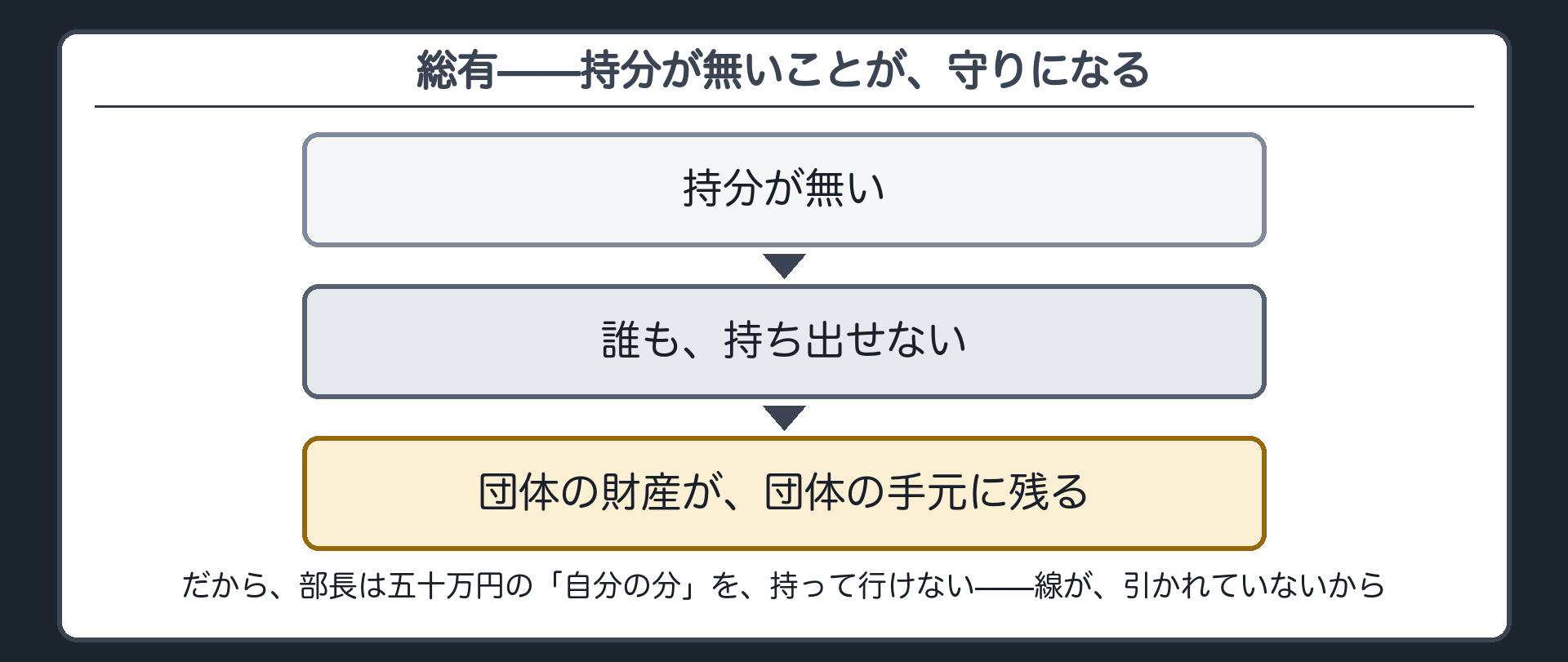 持分ゼロが守りになる反転の論理（持分が無い→誰も持ち出せない→財産が手元に残る）