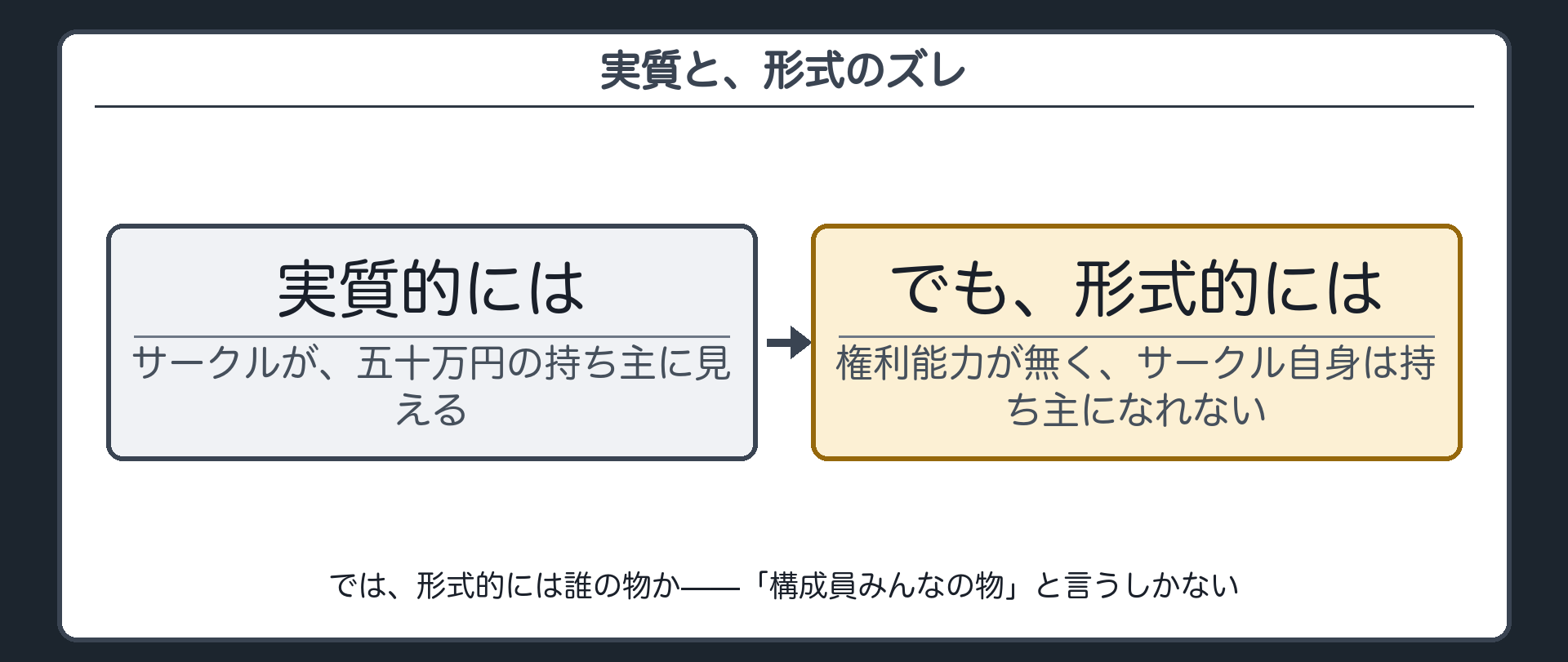 実質的な持ち主と形式的な持ち主のズレを示すフロー