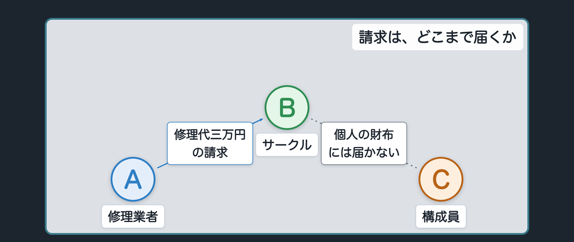 修理業者からサークルへの請求が、構成員個人には届かないことを示す関係図