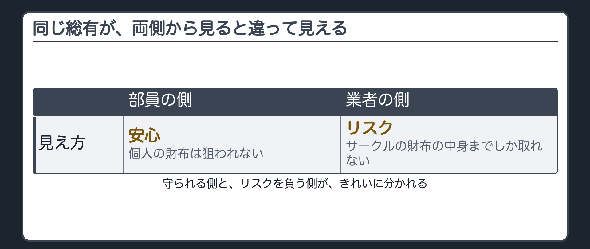 総有という同じ結論を、部員側と業者側の両方から見る表