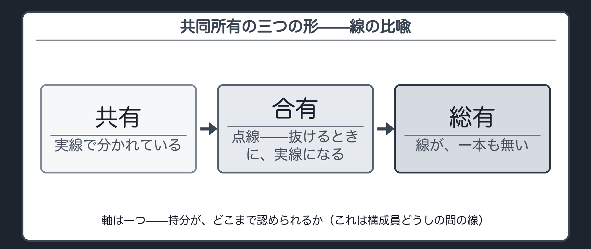 共有・合有・総有を線の比喩で並べた図（実線・点線・線なし）