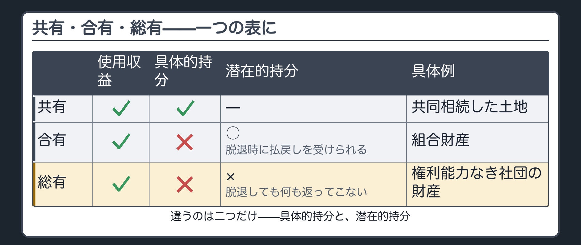共有・合有・総有の対比表（使用収益／具体的持分／潜在的持分／具体例）