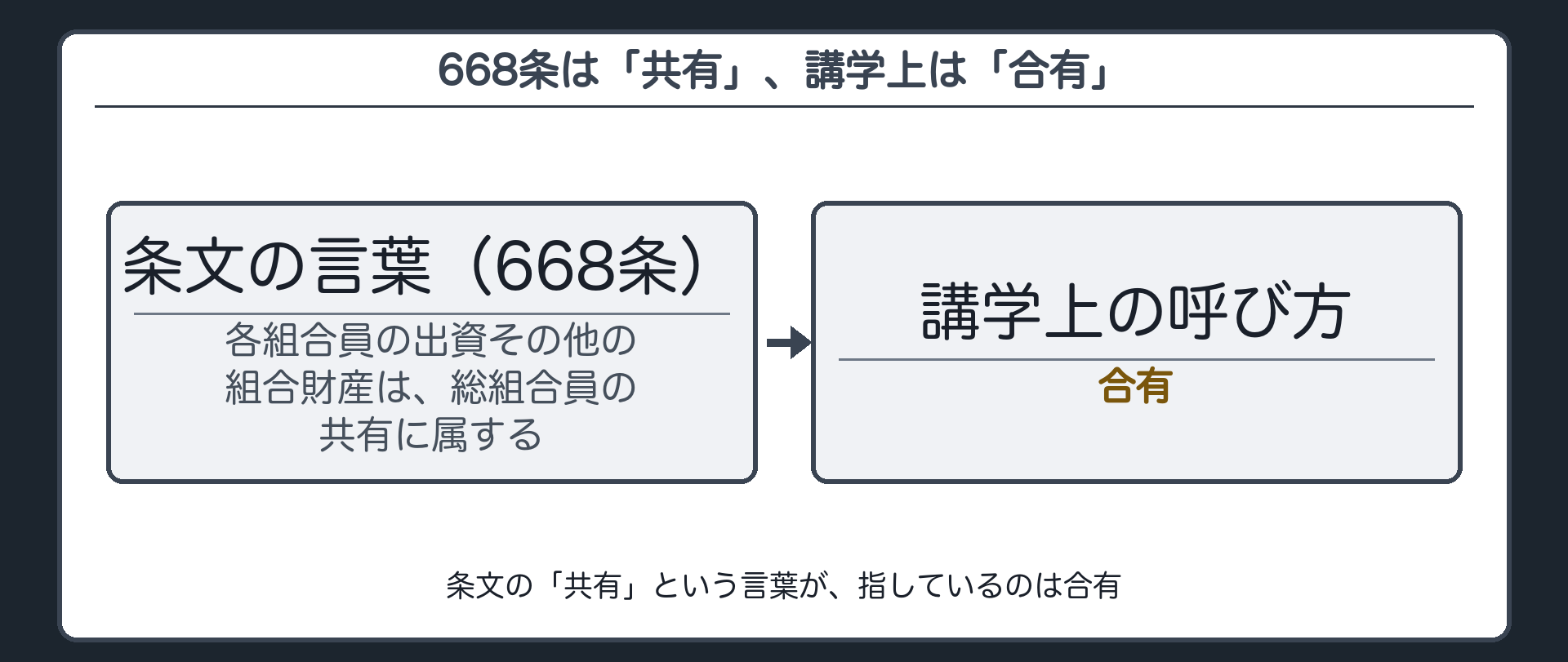 六百六十八条は共有と書くが講学上は合有と呼ぶという条文と学問上の呼び方のズレを示す板
