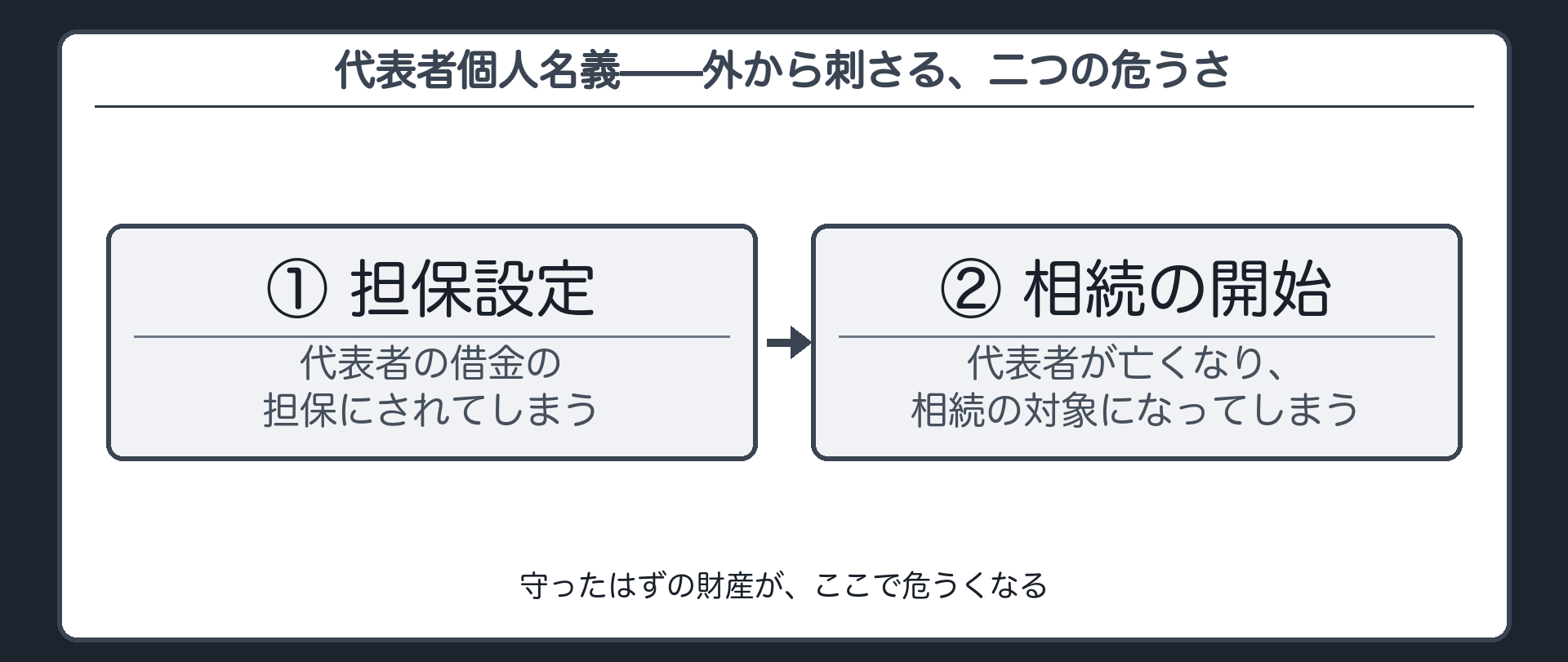 代表者個人名義の土地に担保設定と相続という二つの危うさが外部から刺さる図